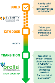 When to Start Prolia® After EVENITY®